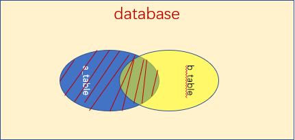mysql的左连接和右连接(内连接和自然连接的区别)