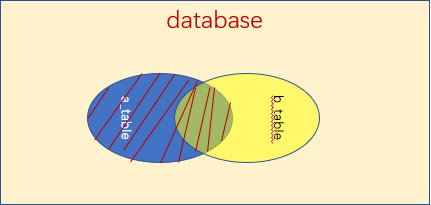 Mysql—— 内连接、左连接、右连接以及全连接查询