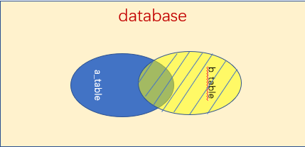 mysql的左连接和右连接(内连接和自然连接的区别)