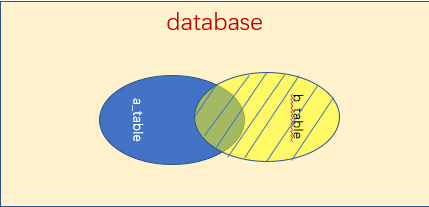 Mysql—— 内连接、左连接、右连接以及全连接查询