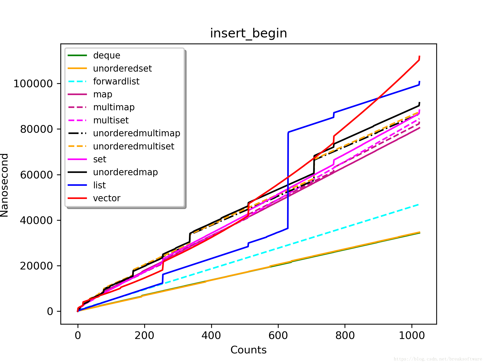 insert_begin_1024_highest