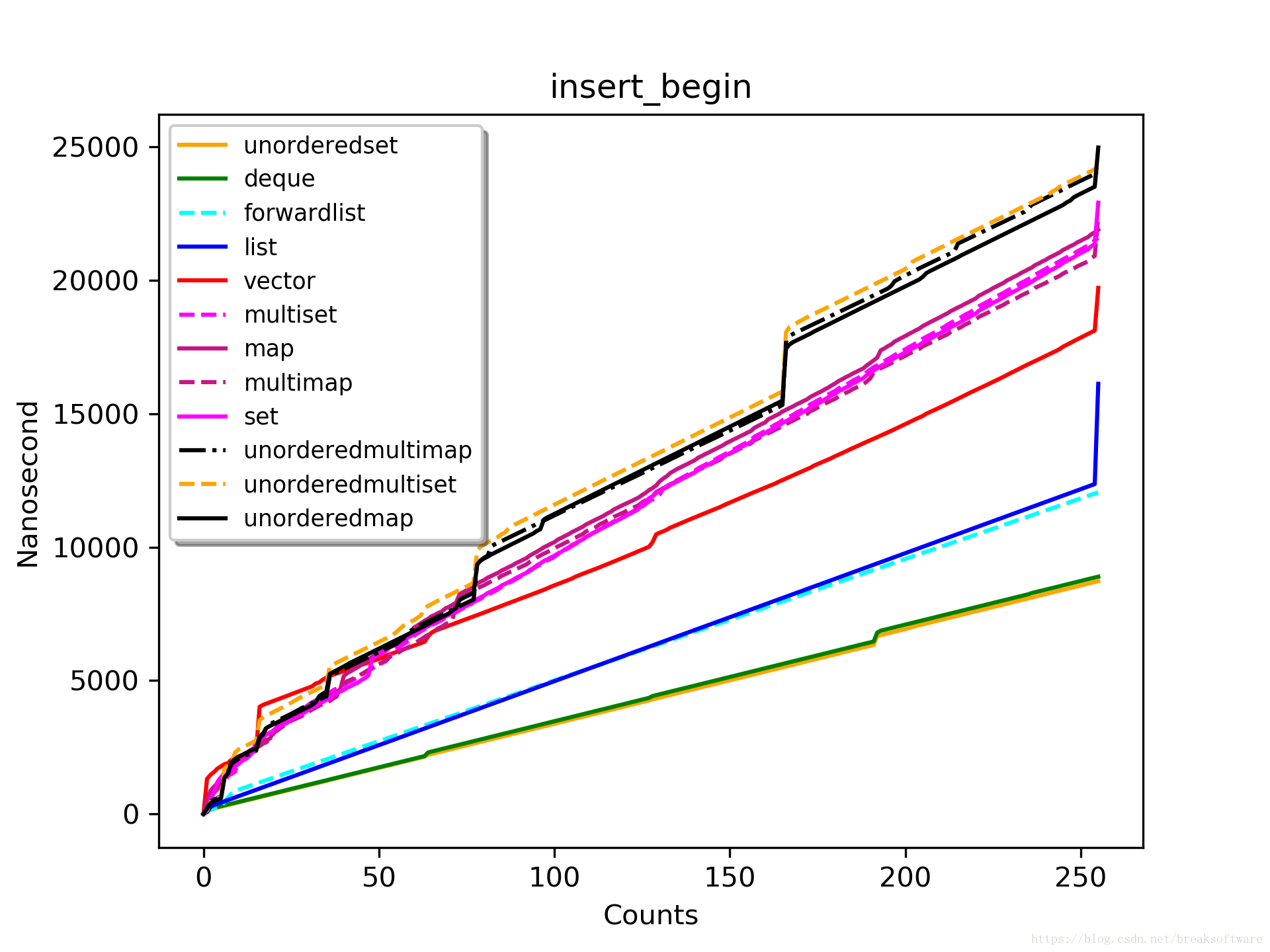 insert_begin_256_highest