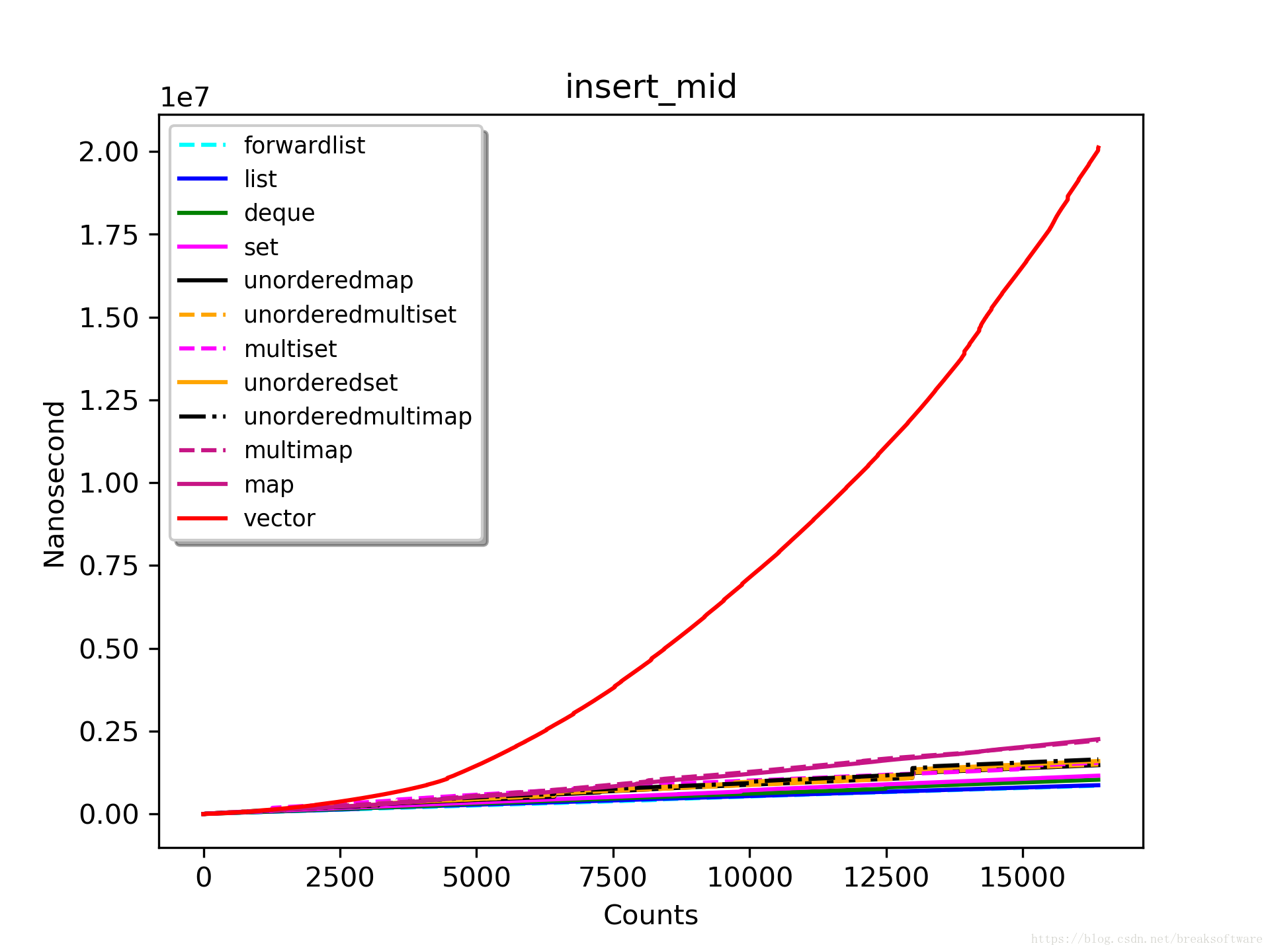 insert_mid_16384_highest