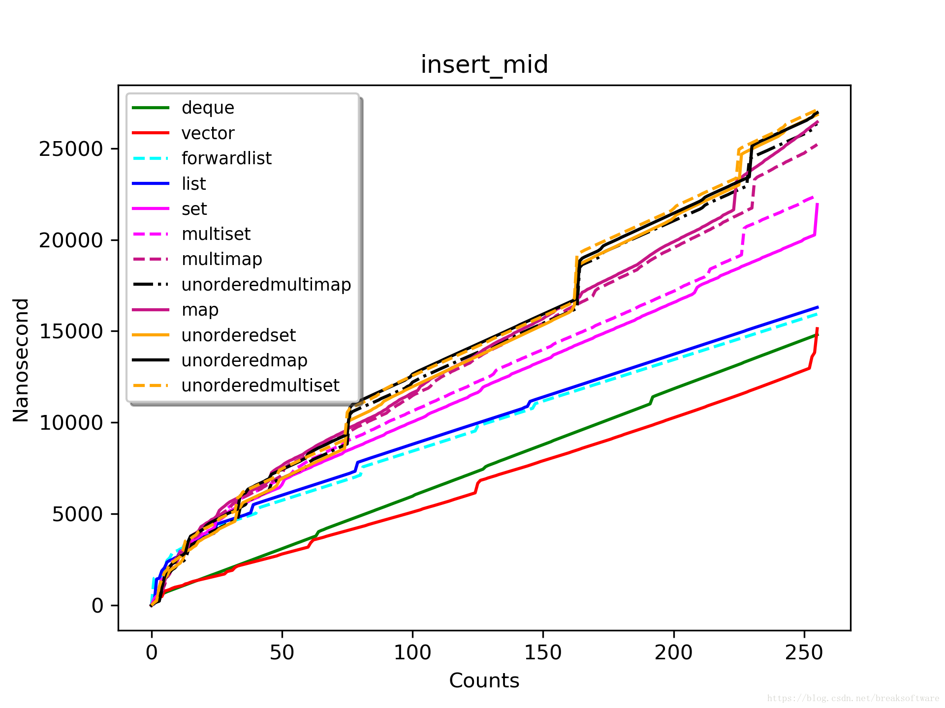 insert_mid_256_highest