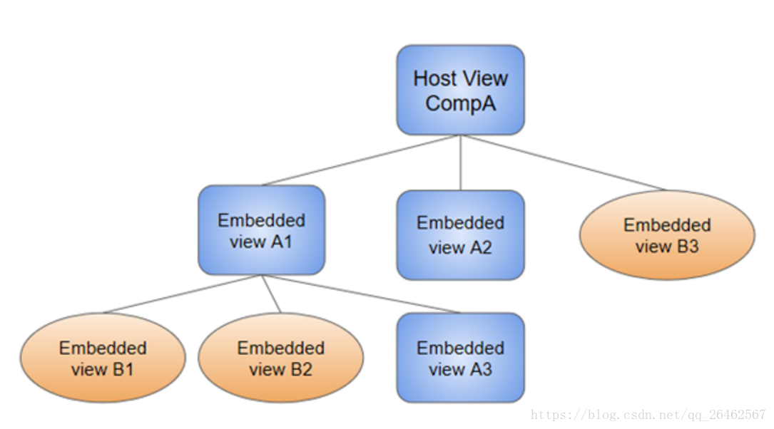 When component. Иерархия view Swift. Angular архитектура.