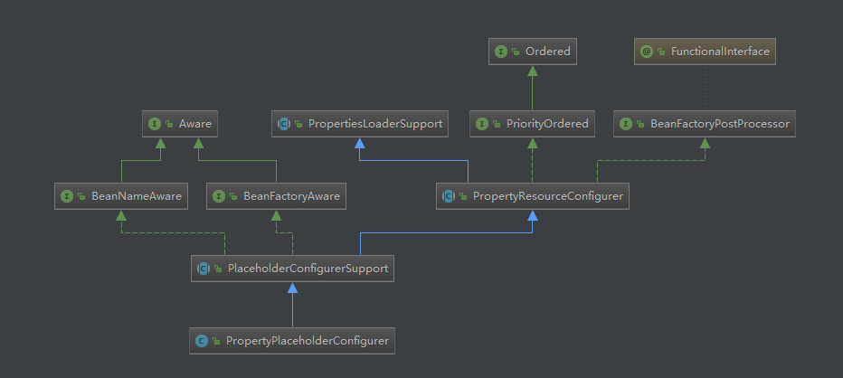 PropertyPlaceholderConfigurer