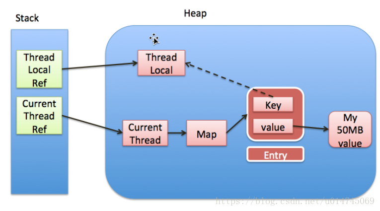 Java 多线程 —— ThreadLocal