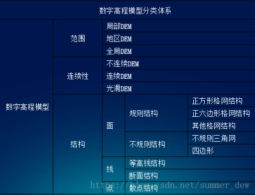 Gis原理 9 1 数字高程模型dem 特征 分类 构建 数据结构 空间内插 Dem的未来 Geodoer Csdn博客