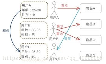 图 2. 基于人口统计学的推荐机制的工作原理