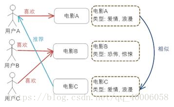 图 3. 基于内容推荐机制的基本原理图 3. 基于内容推荐机制的基本原理