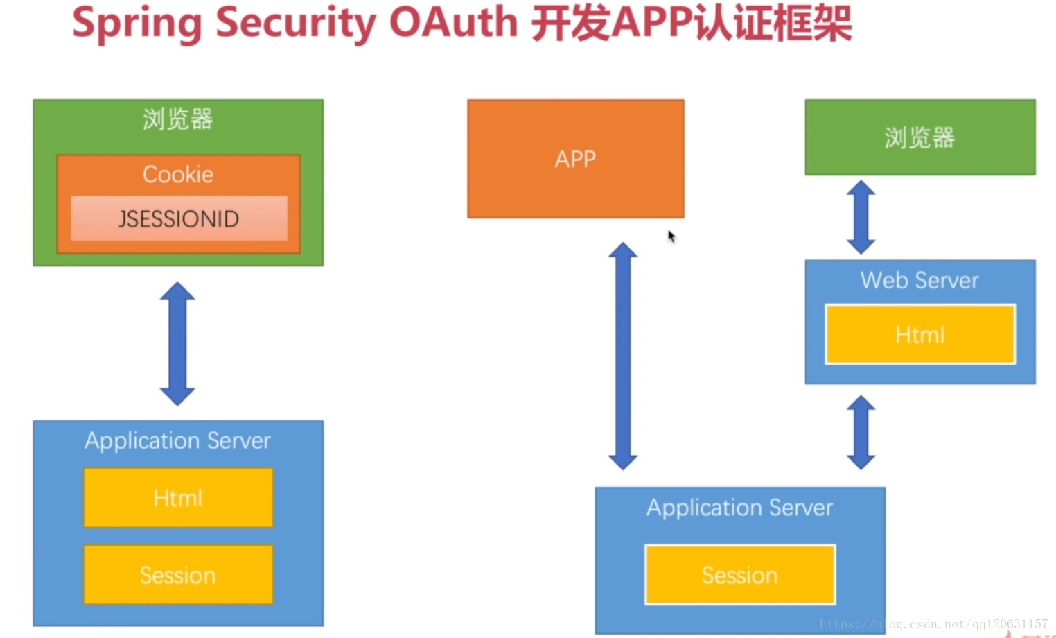 Spring security disable. Схема взаимодействия oauth2 с frontend. Spring MVC + Spring Security. _Token html обход. Html Server.