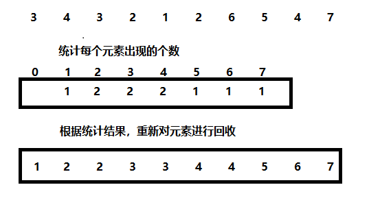 排序算法之计数排序 （ C语言版 ）[通俗易懂]