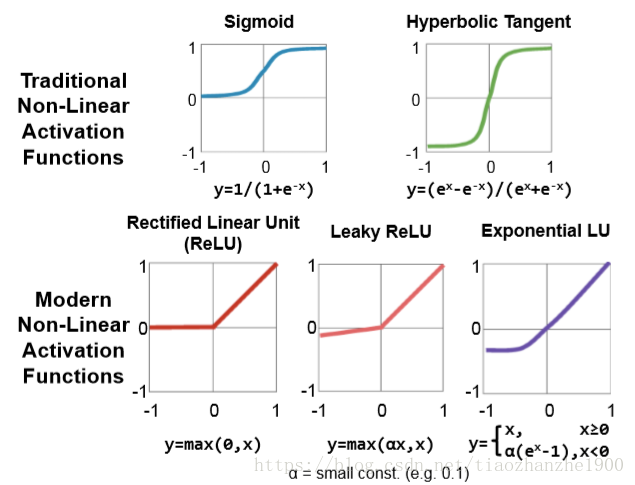 non-linearity function