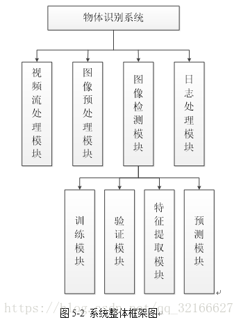 圖5-2 系統整體框架圖
