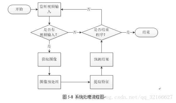 圖5-8 系統處理流程圖