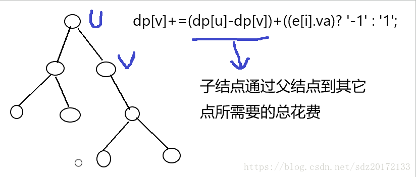 树形DP （cf 219D Choosing Capital for Treeland）