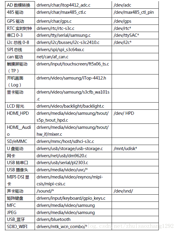 定制linux内核 淮南草的博客 Csdn博客