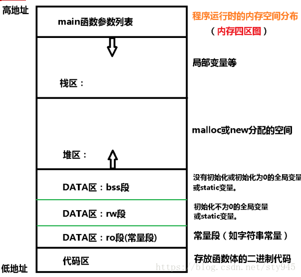 c/c++的内存四区
