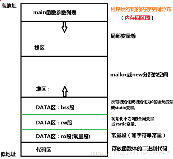 記憶體四區圖示