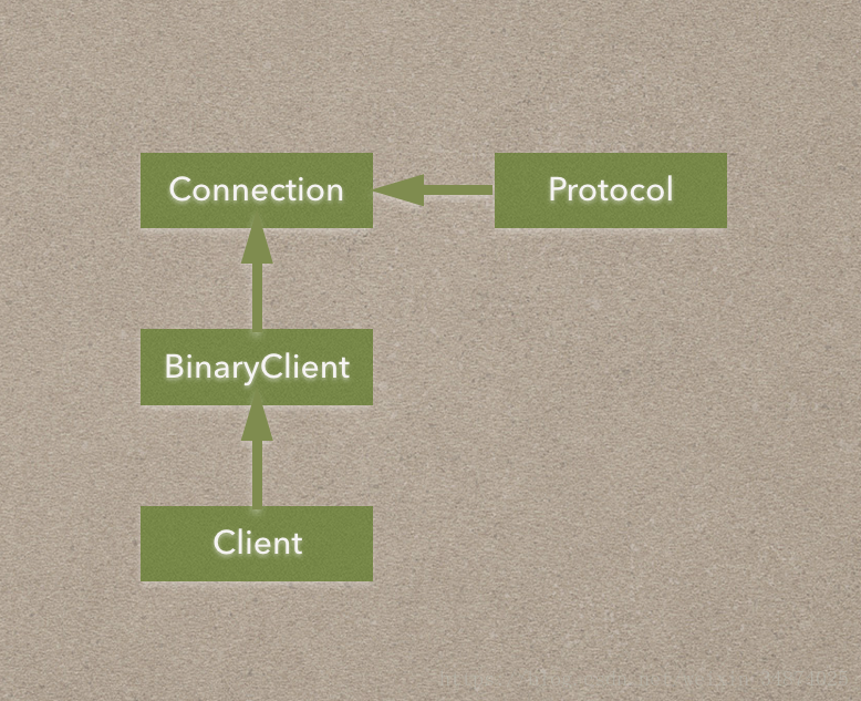 Client & Connection 逻辑