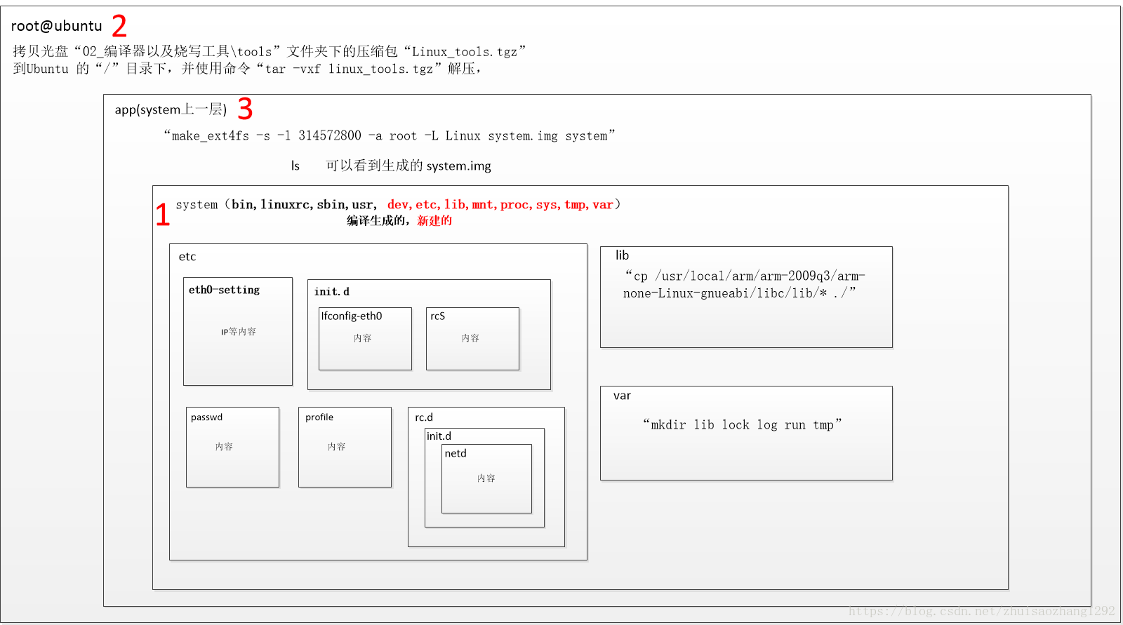 定制linux内核 淮南草的博客 Csdn博客