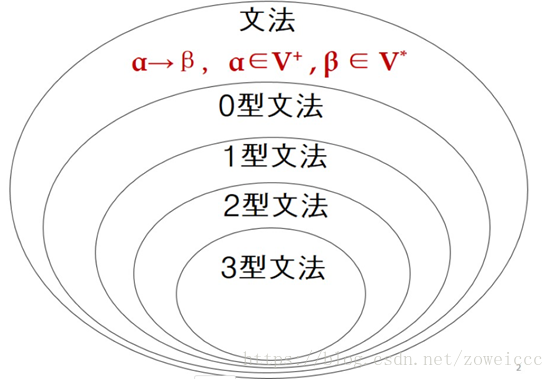 编译原理 语法分析 1 文法的形式定义与四种文法类型的区分 程序员资料