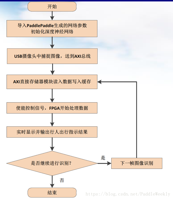 基于FPGA的自动白平衡算法的实现(附代码)开发者社的简单介绍