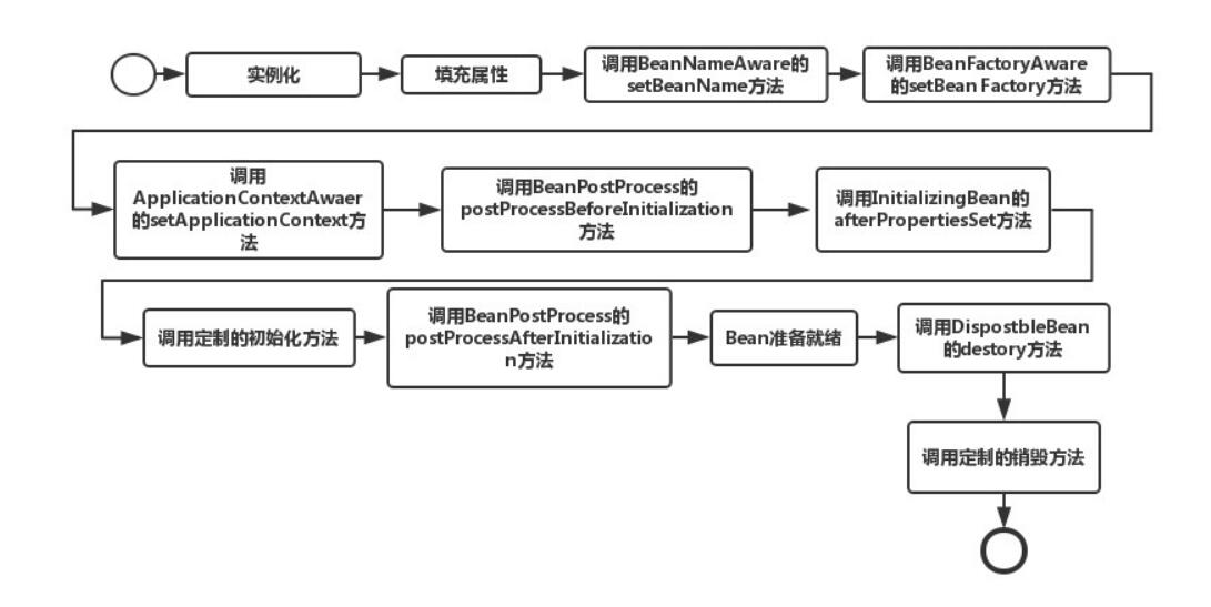 简单介绍一下spring bean的生命周期_Spring bean的生命周期