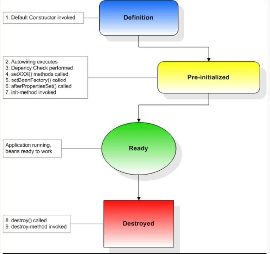 简单介绍一下spring bean的生命周期_Spring bean的生命周期