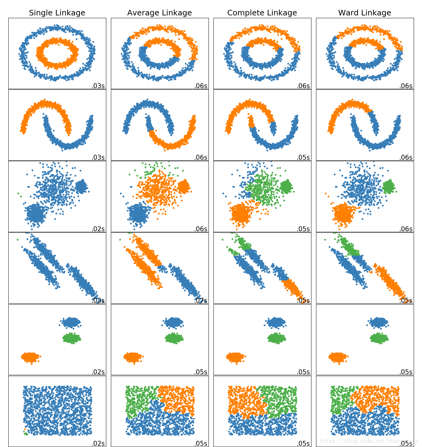 层次聚类(Hierarchical Clustering)