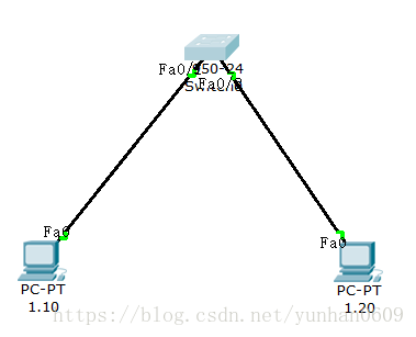 划分VLAN实验图