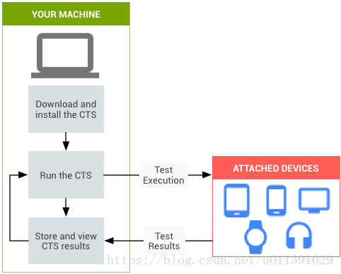 Android Compatibility Test Suite(CTS)