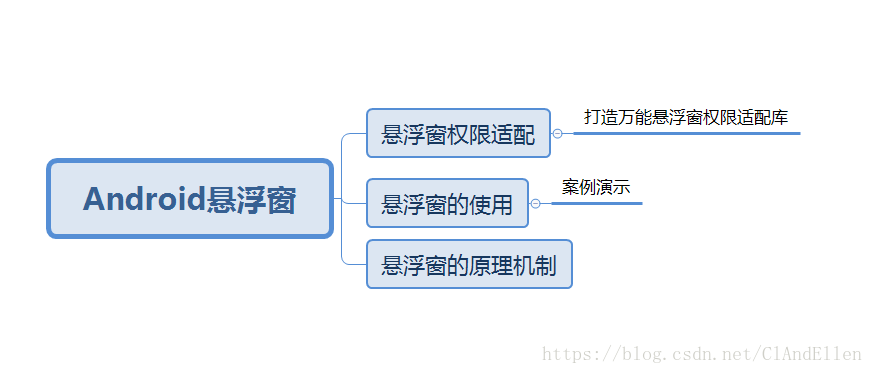 Android悬浮窗知识体系图