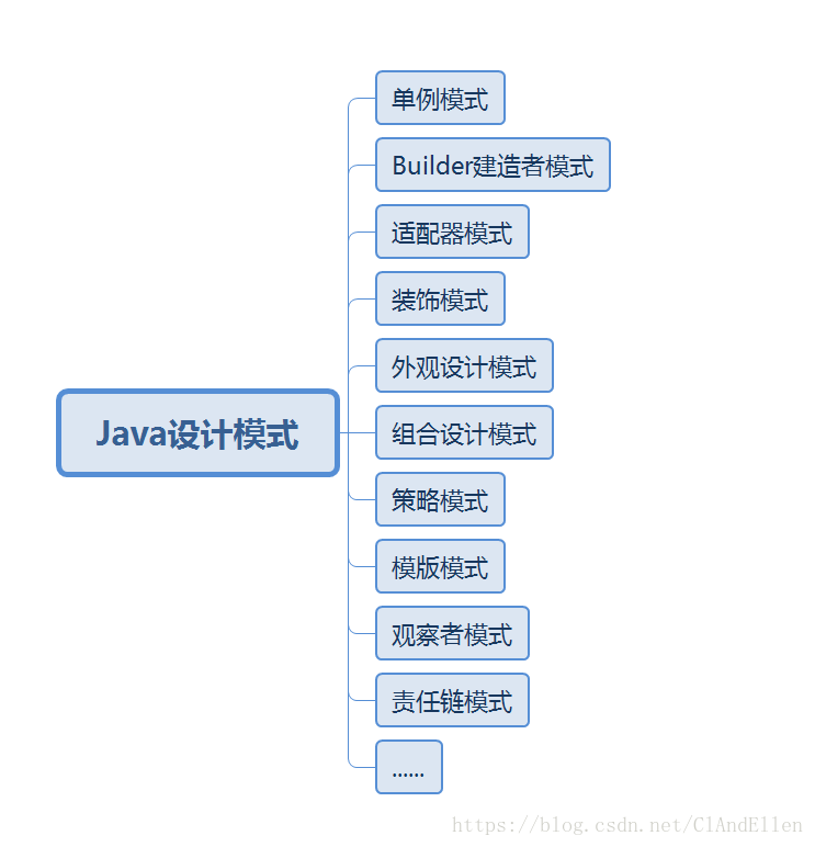 Java设计模式知识体系图
