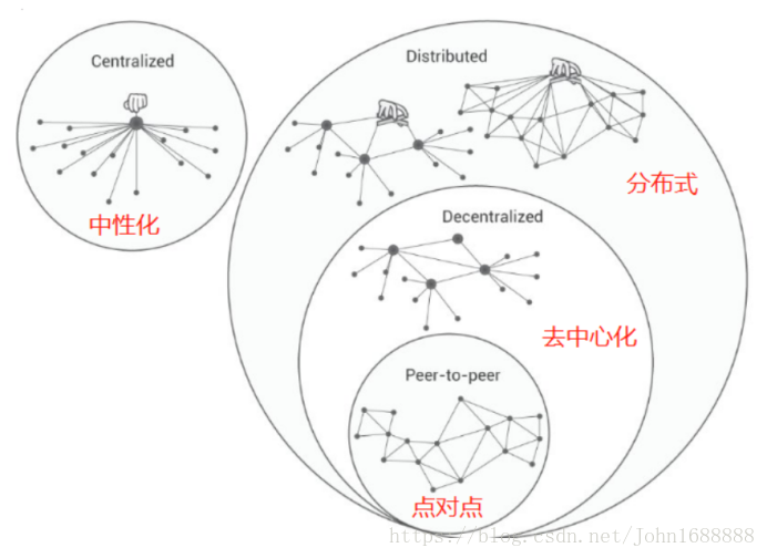 “去中心化”和“分布式”的区别