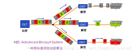 GPON技术学习（四）----------GTC成帧