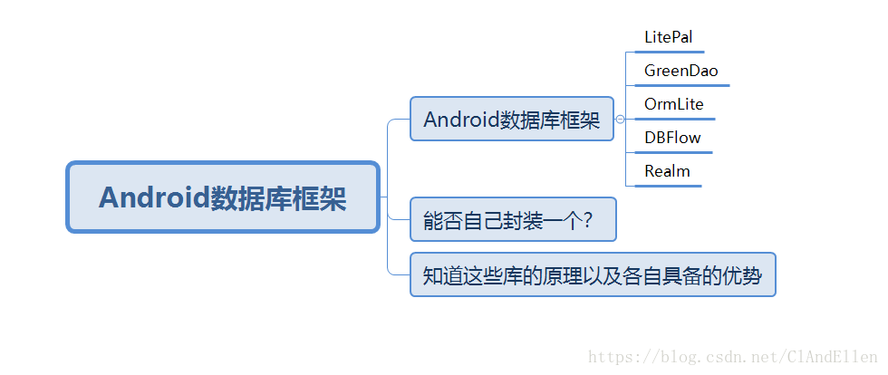 Android数据库知识体系图