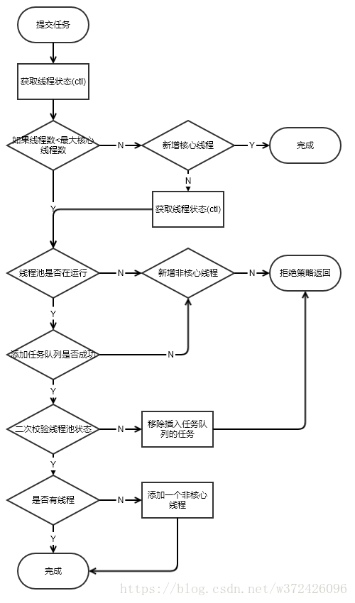 深入源码分析Java线程池的实现原理_深入线程池开发教程-CSDN博客