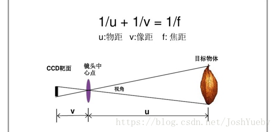 焦距物距与像距