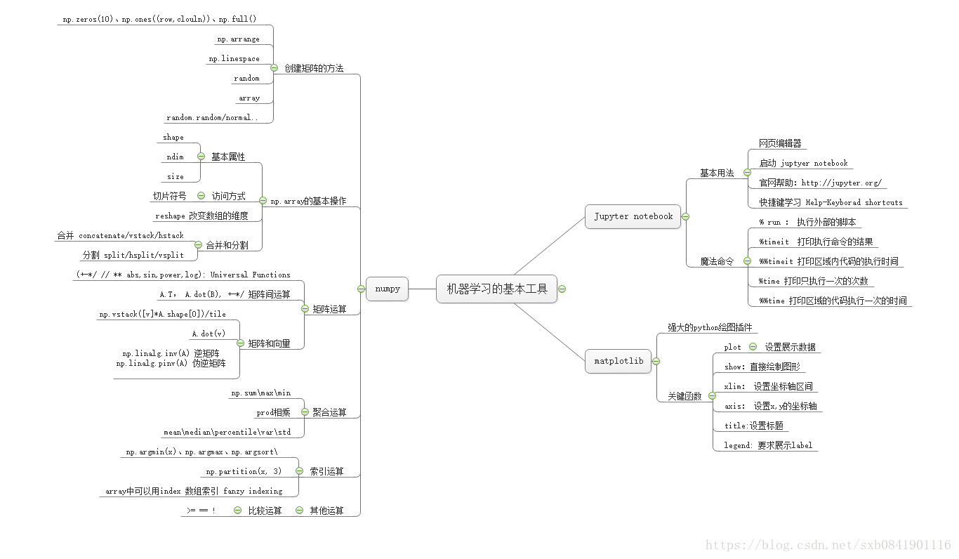 bobo老师机器学习笔记-第三课：机器学习的基本工具