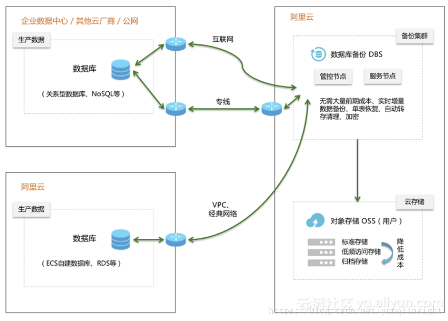 DT时代下 数据库灾备的探索与实践