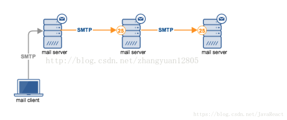 Smtp что это. SMTP сервер. SMTP порт. Порт 25 SMTP. Порты поп 3 и SMTP