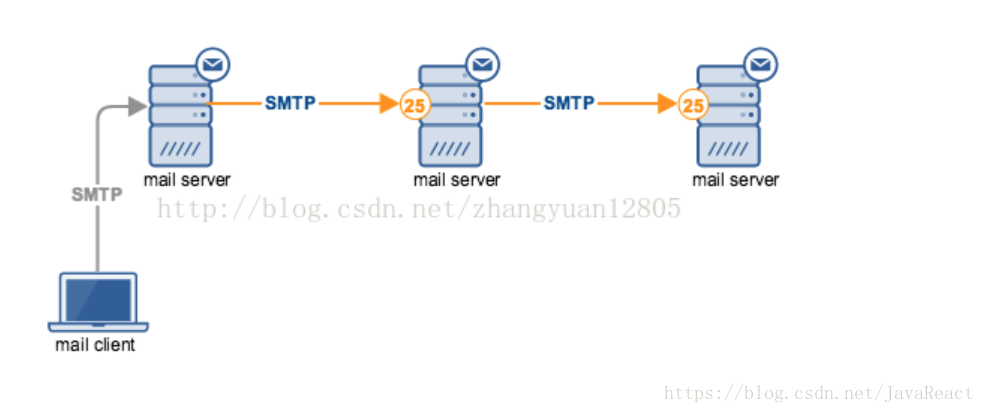 Smtp client. SMTP сервер. SMTP порт. Порт 25 SMTP. Порты поп 3 и SMTP.
