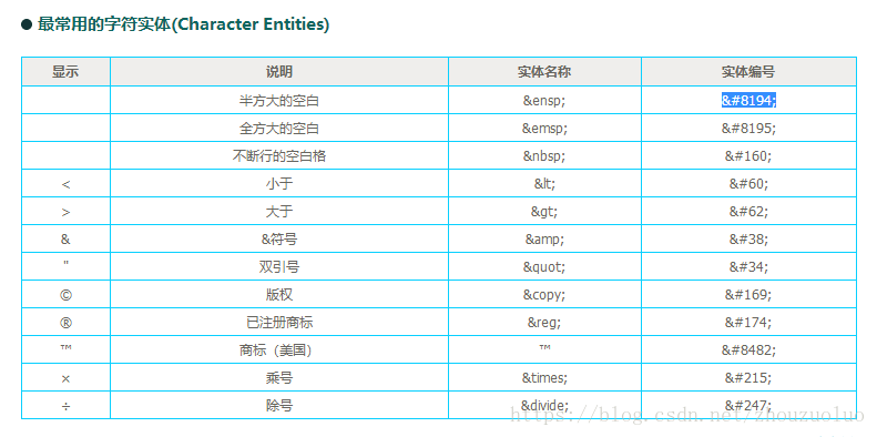 常用html字符的转义字符串（html代码），全部转义字符备用