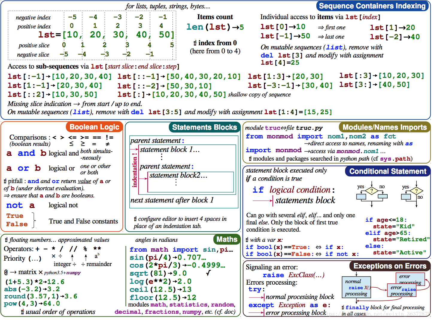 Деление с остатком в python. Операции со списками Python. Шпаргалка по Python. Шпаргалка по питону. Язык программирования Python шпаргалка.