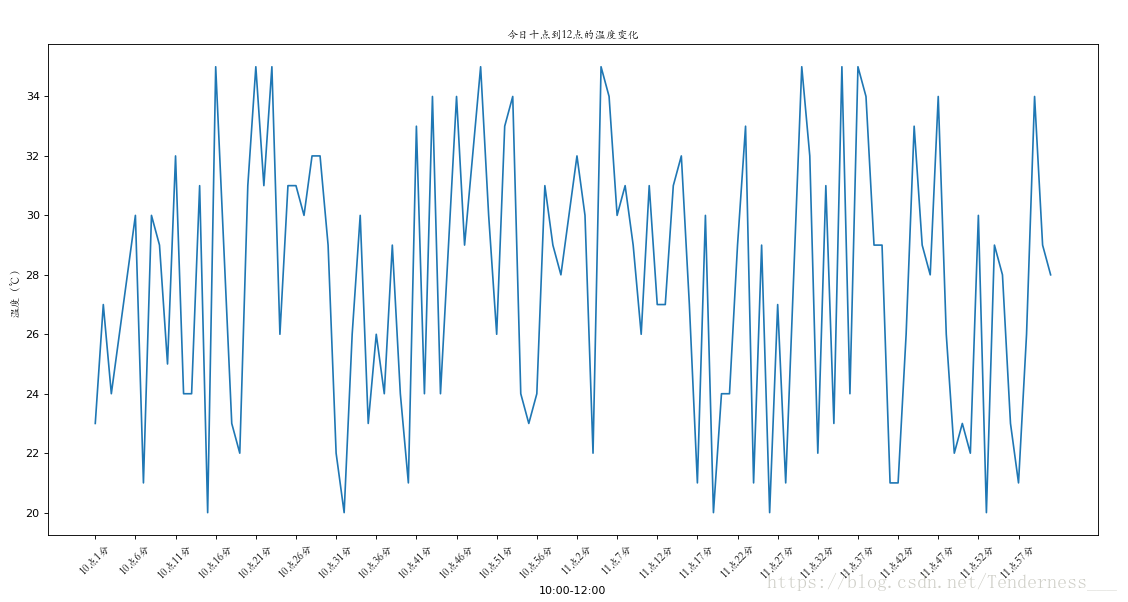 matplotlib——折线图（改变横坐标