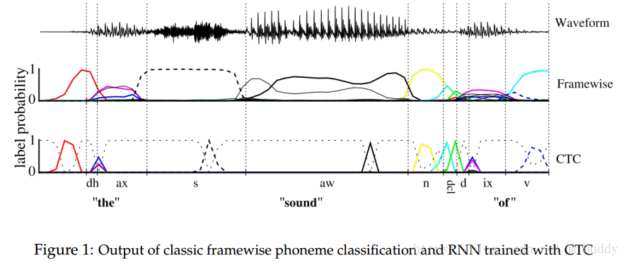 CTC（Connectionist Temporal Classification）论文笔记