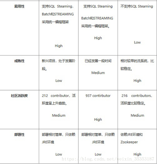 SparkStreaming，Flink，Storm三大实时框架对比分析