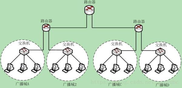 集線器,交換機,路由器