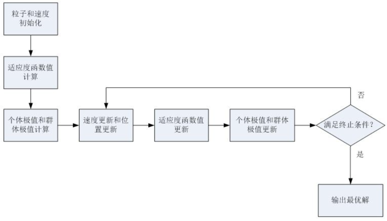 粒子群优化算法（PSO）简介及MATLAB实现[通俗易懂]